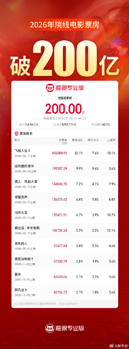 2026年度票房破200亿 2026年度票房破200亿