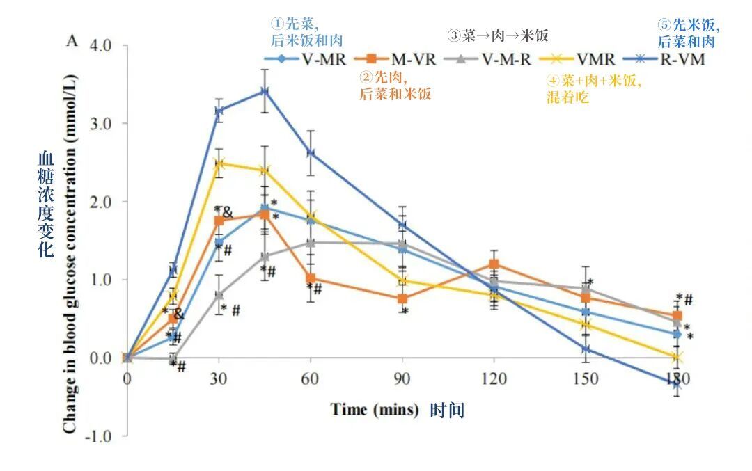 吃饭“第一口”吃什么?差别太大了,就改这一口,血糖血脂都变好 吃饭“第一口”吃什么?差别太大了,就改这一口,血糖血脂都变好
