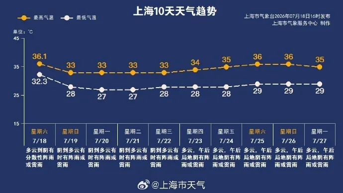 “雨像倒下来一样!” 申城昨夜电闪雷鸣普降大雨,本轮连续高温终于结束 “雨像倒下来一样!” 申城昨夜电闪雷鸣普降大雨,本轮连续高温终于结束