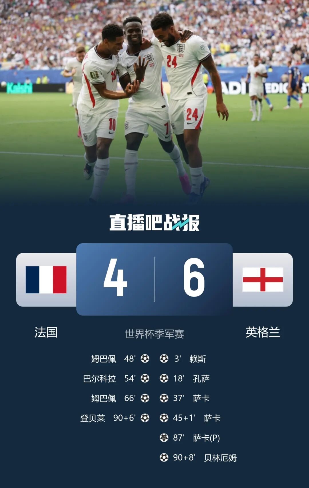 两队互攻10球,英格兰6-4战胜法国获季军 姆巴佩双响保留金靴悬念 两队互攻10球,英格兰6-4战胜法国获季军 姆巴佩双响保留金靴悬念