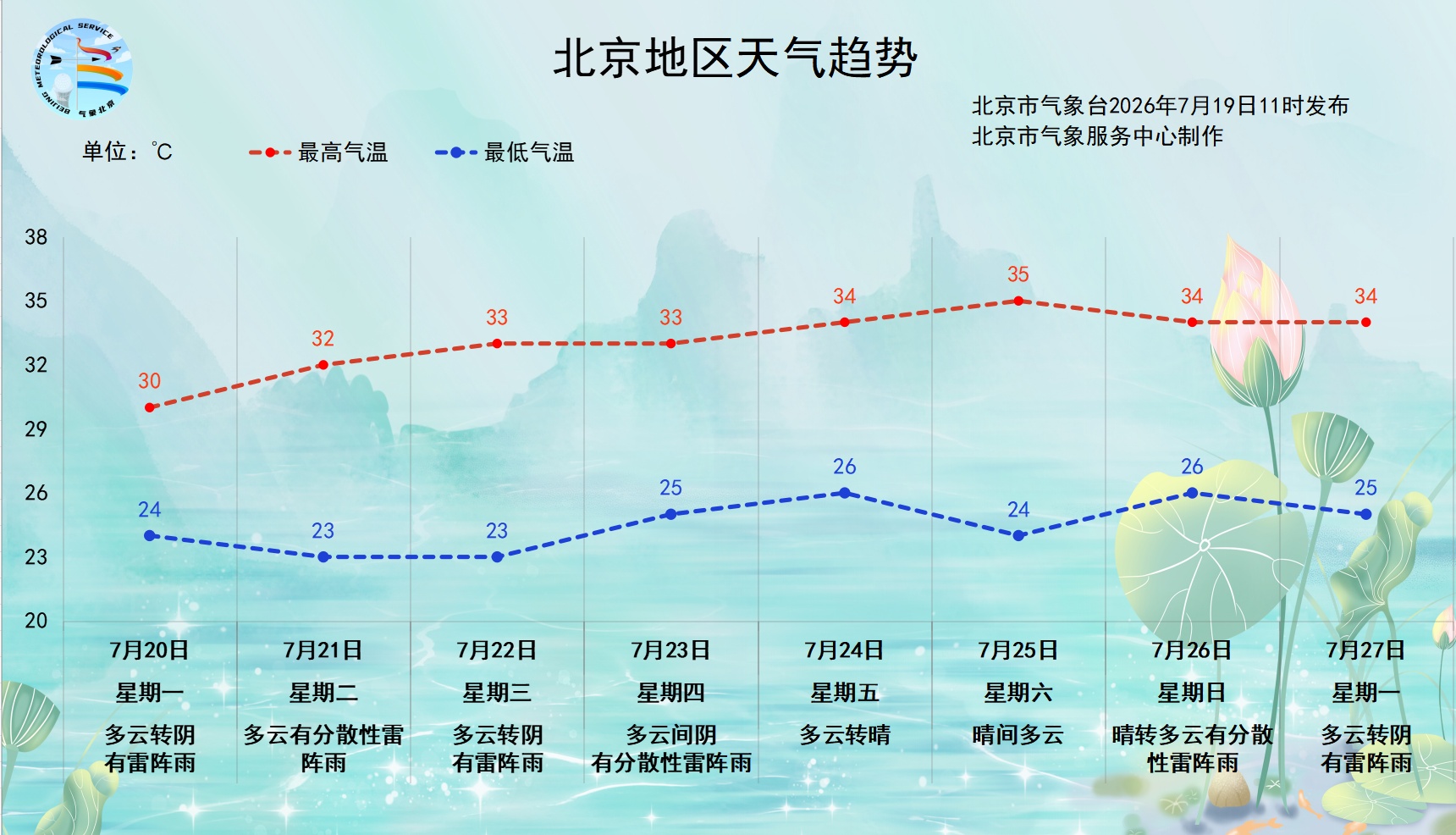北京今日雷雨分散 明日起进入“七下八上”主汛期关键时段 北京今日雷雨分散 明日起进入“七下八上”主汛期关键时段