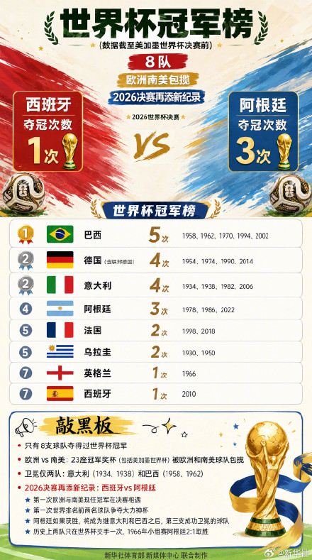 一图看懂世界杯冠军榜 一图看懂世界杯冠军榜