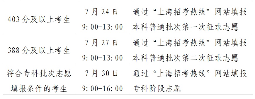上海2026年本科普通批院校专业组投档分数线公布 上海2026年本科普通批院校专业组投档分数线公布