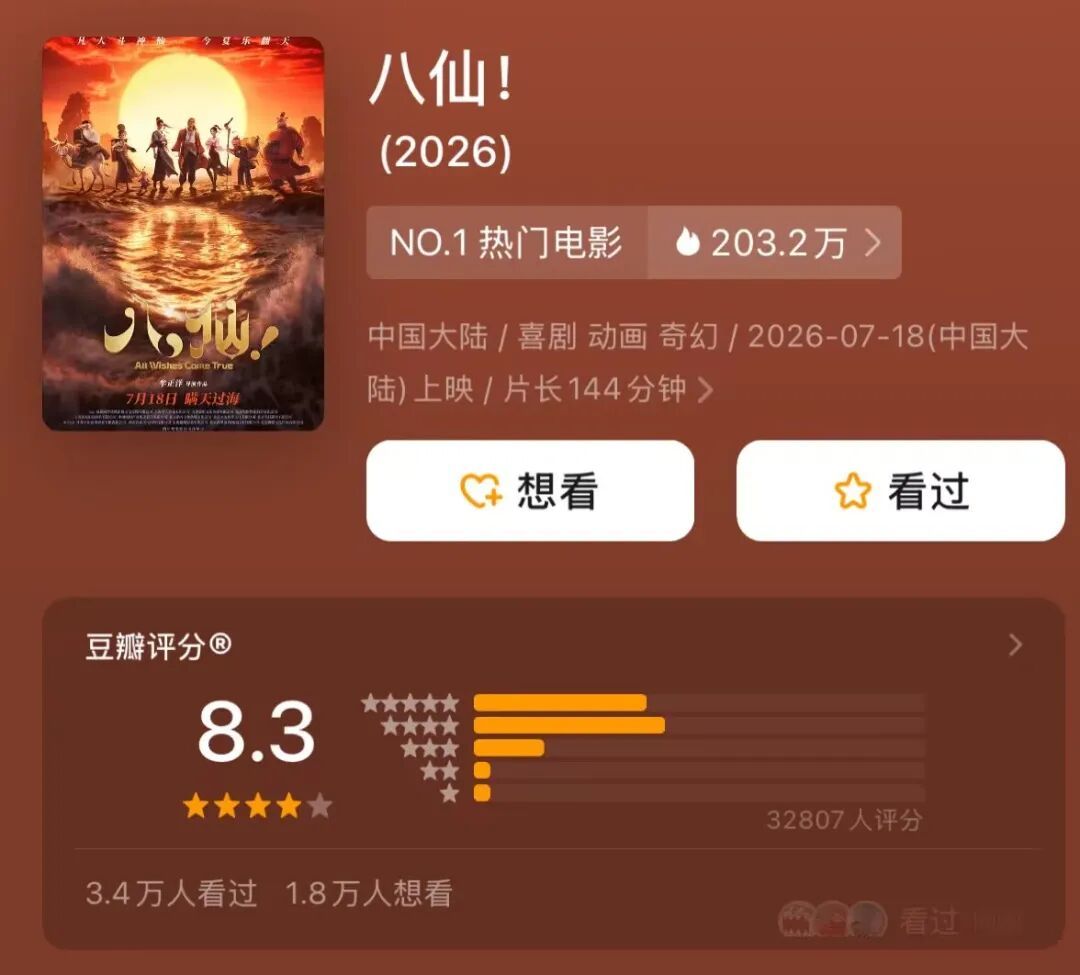 电影 《八仙!》上映2天总票房破2亿,暂列2026年国产动画片内地票房亚军,预测票房已上调至超14亿 电影 《八仙!》上映2天总票房破2亿,暂列2026年国产动画片内地票房亚军,预测票房已上调至超14亿