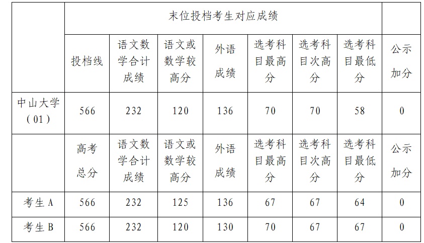 上海2026年本科普通批院校专业组投档分数线公布 上海2026年本科普通批院校专业组投档分数线公布