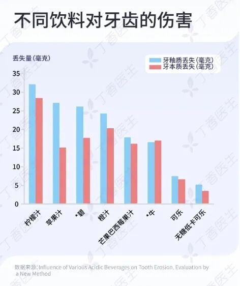 毁牙第一名!不是可乐而是它,很多人当健康饮料天天喝 毁牙第一名!不是可乐而是它,很多人当健康饮料天天喝