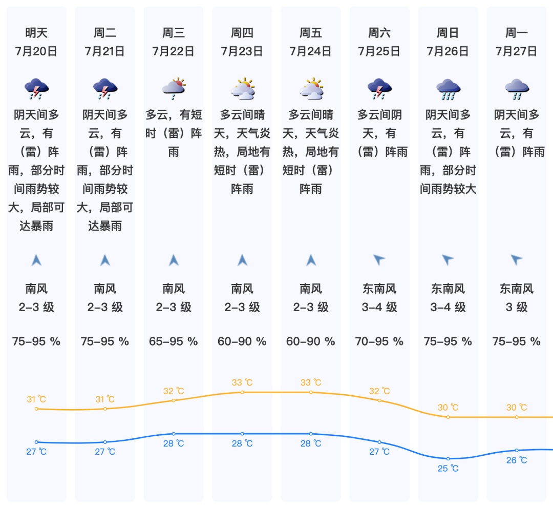 上班请注意!深圳发布预警信号!本周仍有暴雨风险 上班请注意!深圳发布预警信号!本周仍有暴雨风险