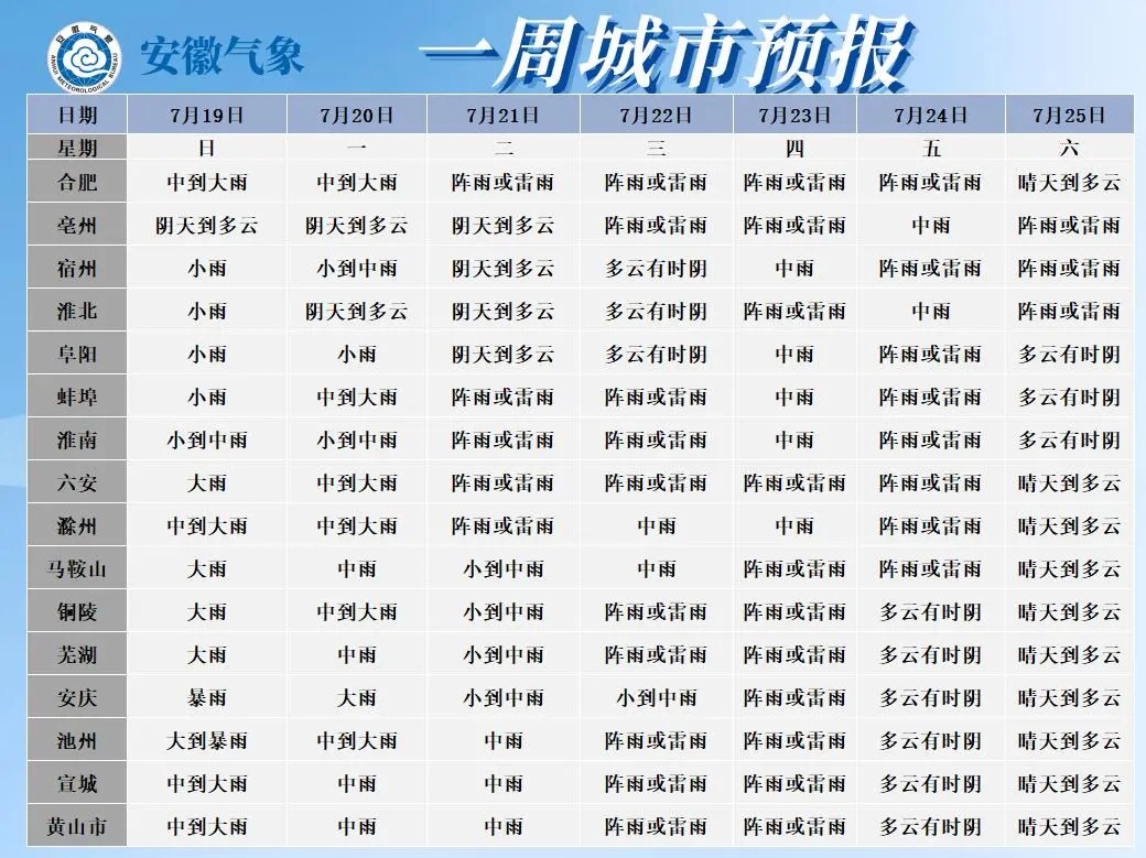 高温退场,暴雨、大暴雨再抵安徽!4天后持续晴热重回35℃ 高温退场,暴雨、大暴雨再抵安徽!4天后持续晴热重回35℃