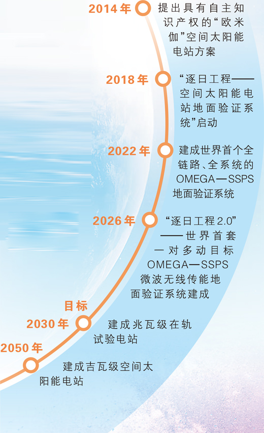电从太空来!我国空间太阳能电站建设迈出关键一步 电从太空来!我国空间太阳能电站建设迈出关键一步