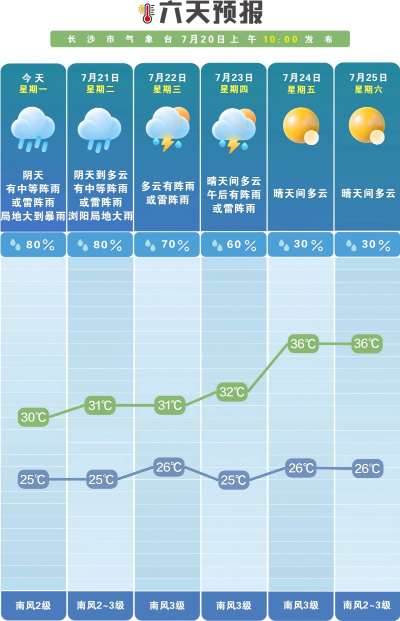 大到暴雨即将抵达长沙!下班早点回家! 大到暴雨即将抵达长沙!下班早点回家!