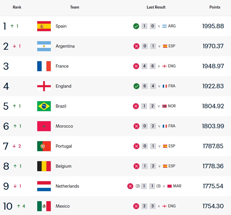 FIFA最新排名:西班牙队重返世界第一 中国队列第91位 FIFA最新排名:西班牙队重返世界第一 中国队列第91位
