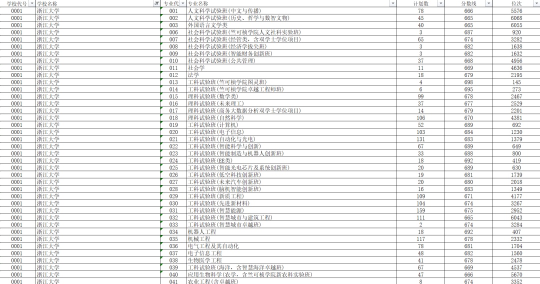 北大700分、清华700分、浙大665分!浙江高考普通类一段分数线出炉 北大700分、清华700分、浙大665分!浙江高考普通类一段分数线出炉