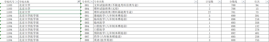 北大700分、清华700分、浙大665分!浙江高考普通类一段分数线出炉 北大700分、清华700分、浙大665分!浙江高考普通类一段分数线出炉