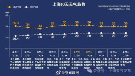 上海这是倒黄梅了吗?今明继续防范暴雨雷电,上海周四起迎持续高温 上海这是倒黄梅了吗?今明继续防范暴雨雷电,上海周四起迎持续高温