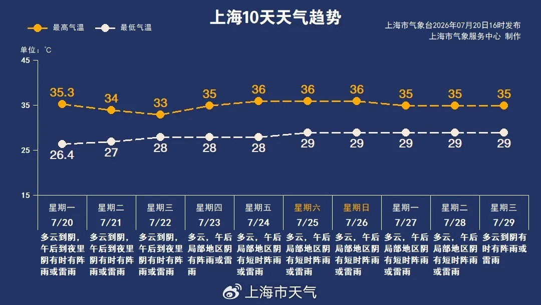 “爱穿洞洞鞋的人天塌了……怎么办?”上海这是倒黄梅了吗?天气进入循环模式:高温+雷阵雨,局部暴雨 “爱穿洞洞鞋的人天塌了……怎么办?”上海这是倒黄梅了吗?天气进入循环模式:高温+雷阵雨,局部暴雨