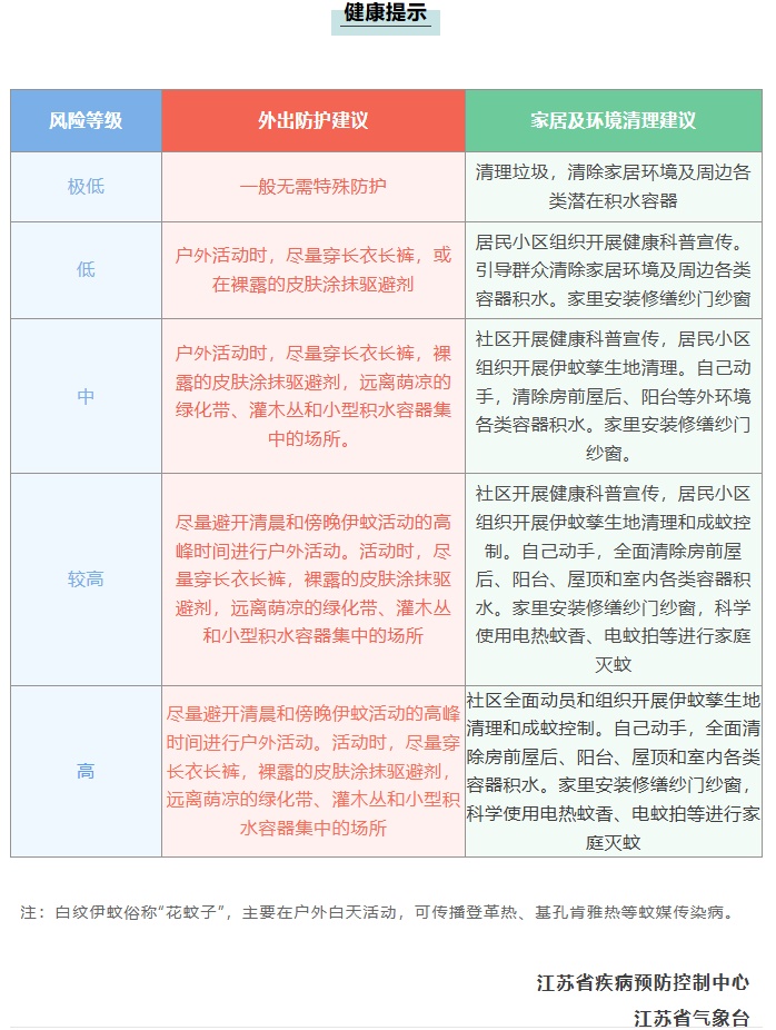 “花蚊子”已进入活跃期!江苏疾控最新提醒 “花蚊子”已进入活跃期!江苏疾控最新提醒