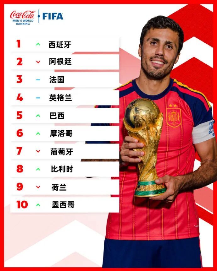 男足最新世界排名公布!西班牙登顶第一、阿根廷跌至第二;中国队排名没有变,91名 男足最新世界排名公布!西班牙登顶第一、阿根廷跌至第二;中国队排名没有变,91名