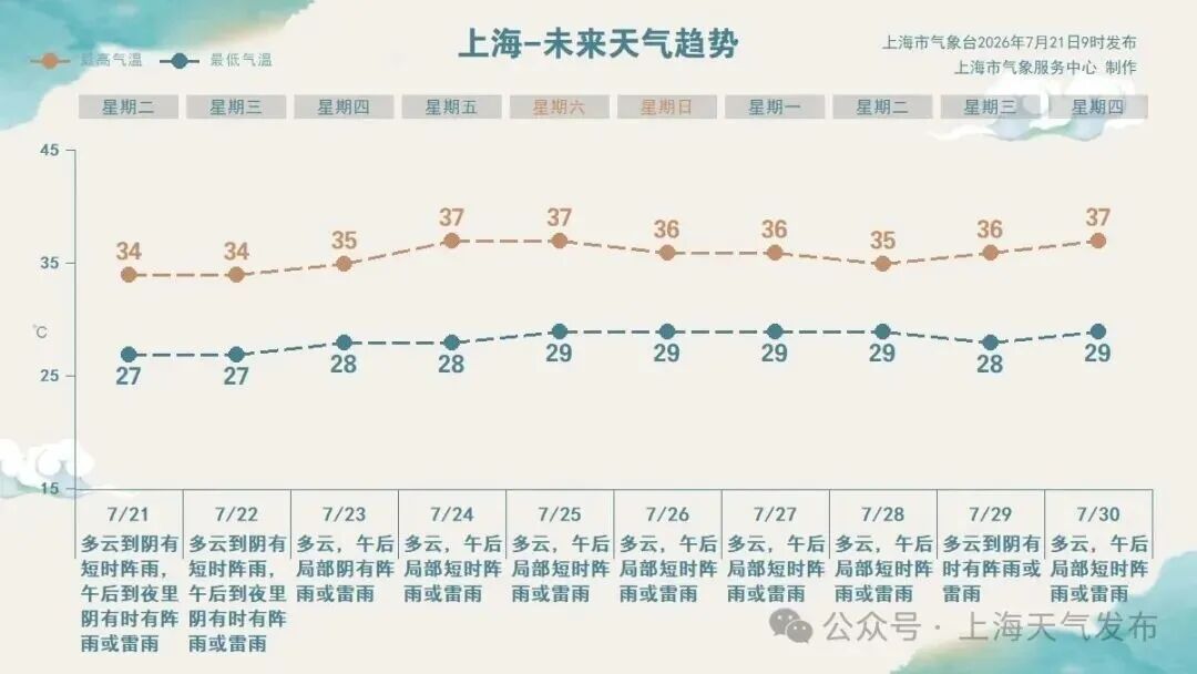 上海多区发布雷电黄色预警!雷雨不消停,今天主要影响这几个区域→ 上海多区发布雷电黄色预警!雷雨不消停,今天主要影响这几个区域→