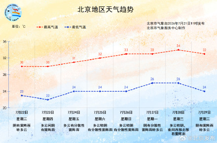 北京今天傍晚西部仍有雷阵雨!本周多雨午后体感闷热 北京今天傍晚西部仍有雷阵雨!本周多雨午后体感闷热