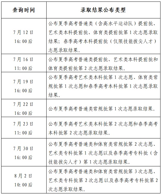 山东考生注意!今天16点后查录取,夏季高考普通类常规批第1次志愿 山东考生注意!今天16点后查录取,夏季高考普通类常规批第1次志愿