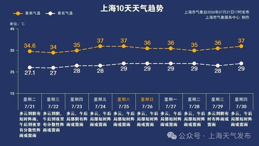 湿+热,上海今天还有雷阵雨,局部暴雨!这个"要命"习惯赶紧改 湿+热,上海今天还有雷阵雨,局部暴雨!这个"要命"习惯赶紧改