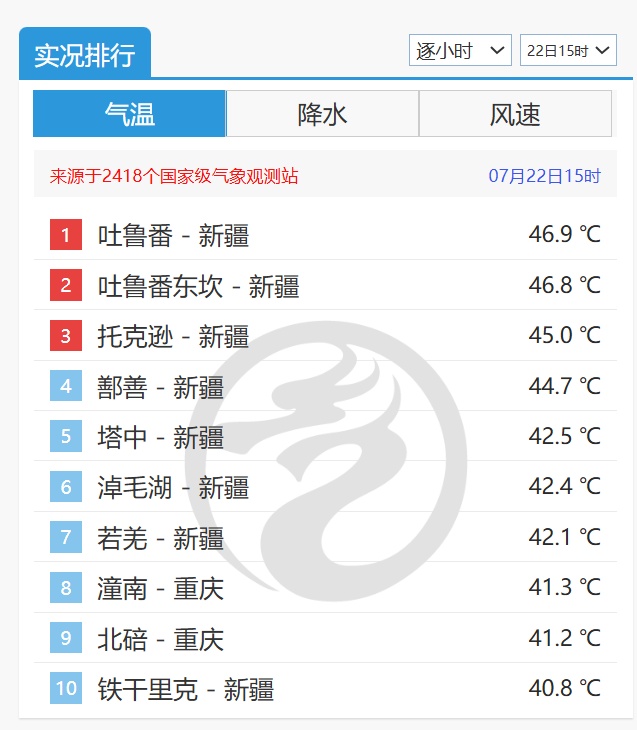 50℃高温出现了!全国城市最高气温前十均在40℃以上 50℃高温出现了!全国城市最高气温前十均在40℃以上