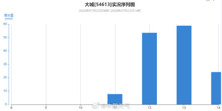 河北廊坊大城两小时下出大暴雨 河北廊坊大城两小时下出大暴雨