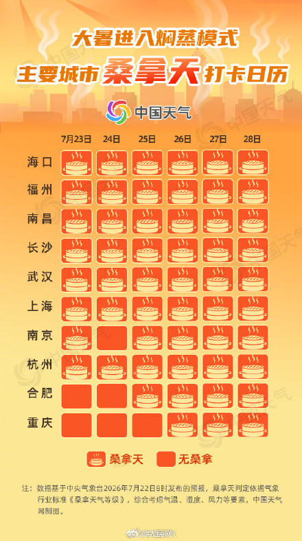 上蒸下煮!南方大规模闷热桑拿天上线了 上蒸下煮!南方大规模闷热桑拿天上线了