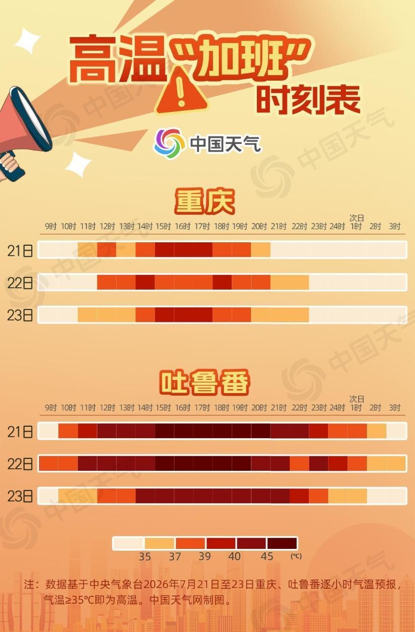 气温飙升至40℃以上!这些地方热到凌晨不下线 气温飙升至40℃以上!这些地方热到凌晨不下线
