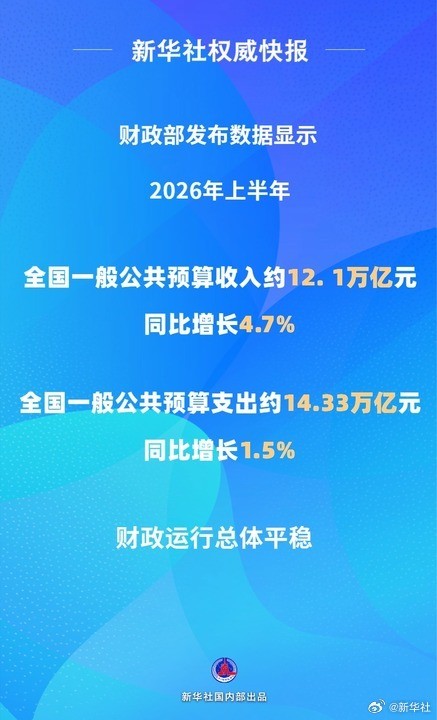 上半年全国财政收入同比增长4.7% 上半年全国财政收入同比增长4.7%