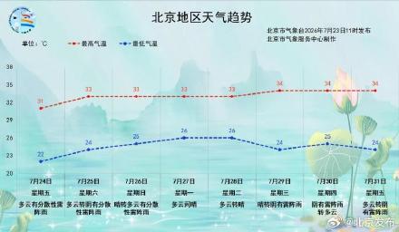 未来三天北京多分散雷雨,闷热感渐强 未来三天北京多分散雷雨,闷热感渐强