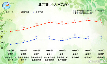 北京今起四天雷阵雨频繁光顾，23日起气温逐步上升