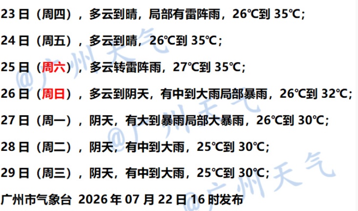 今天大暑！广州晴热返场两天，受新台风影响周末又转雨