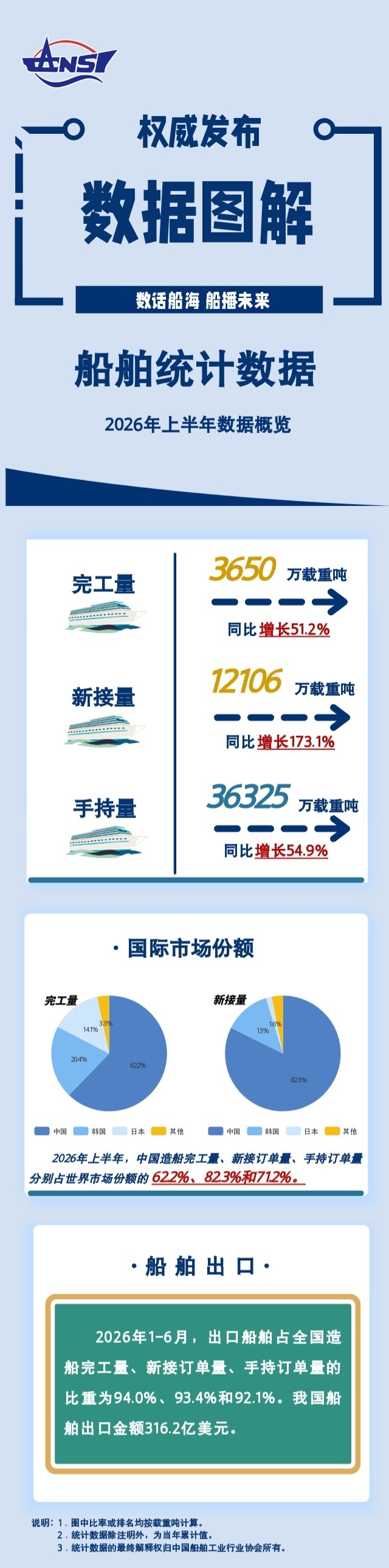 三大指标再创新高！中国造船业持续领跑全球
