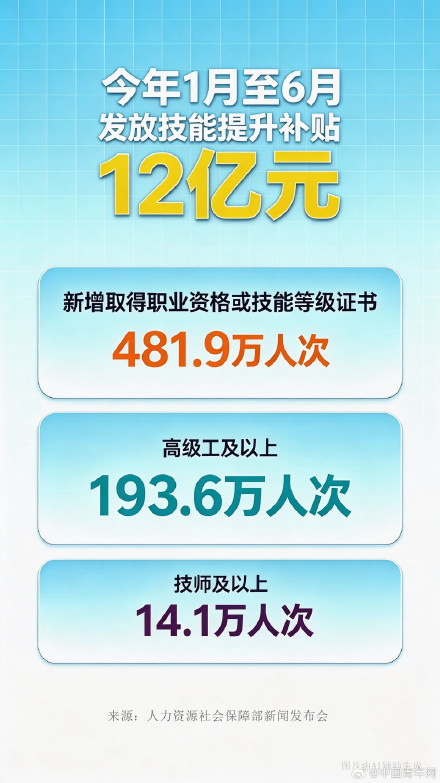 取得这三类证书可申领技能提升补贴 ！