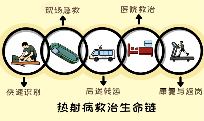 夏日“烤”验，热射病防治有妙招！