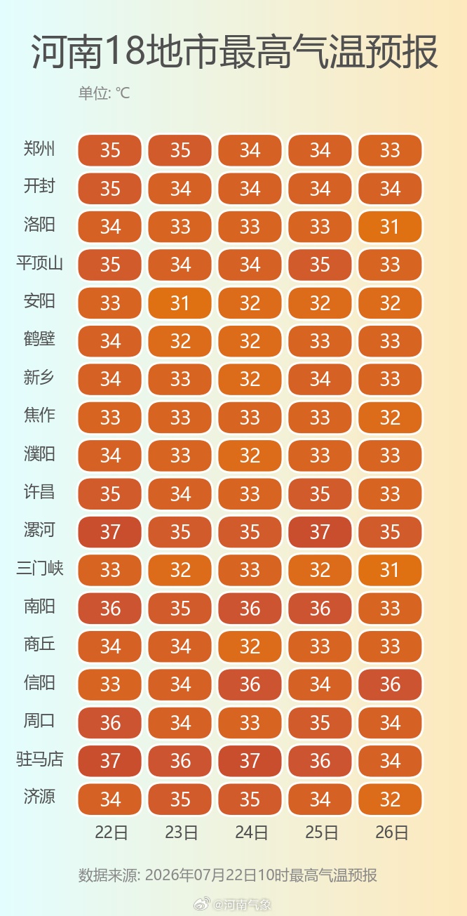 局地暴雨、最高36℃！河南大暑首日雨热交织，未来三天降雨频繁