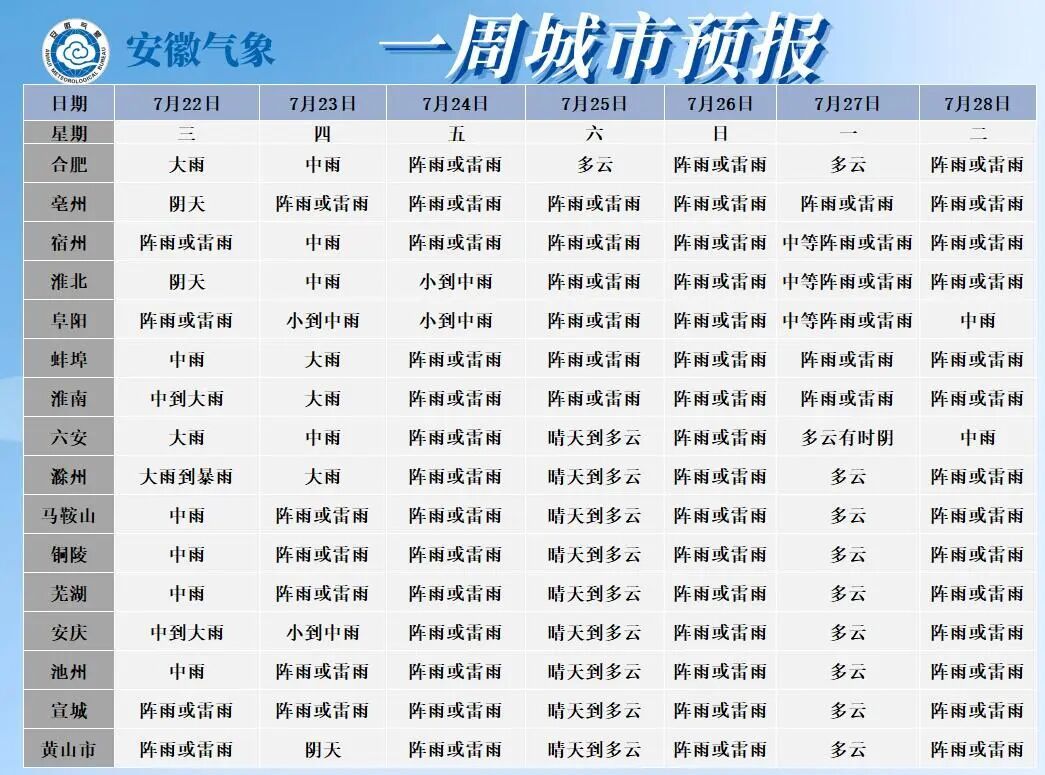 35℃！高温来了！大雨暴雨，抵达安徽