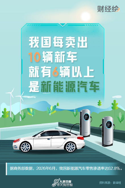 中国每卖10辆新车超6辆是新能源 中国每卖10辆新车超6辆是新能源