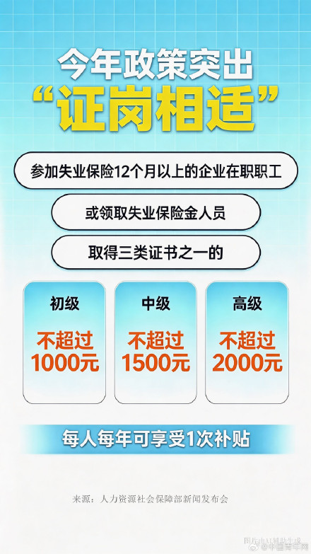取得这三类证书可申领技能提升补贴 ！
