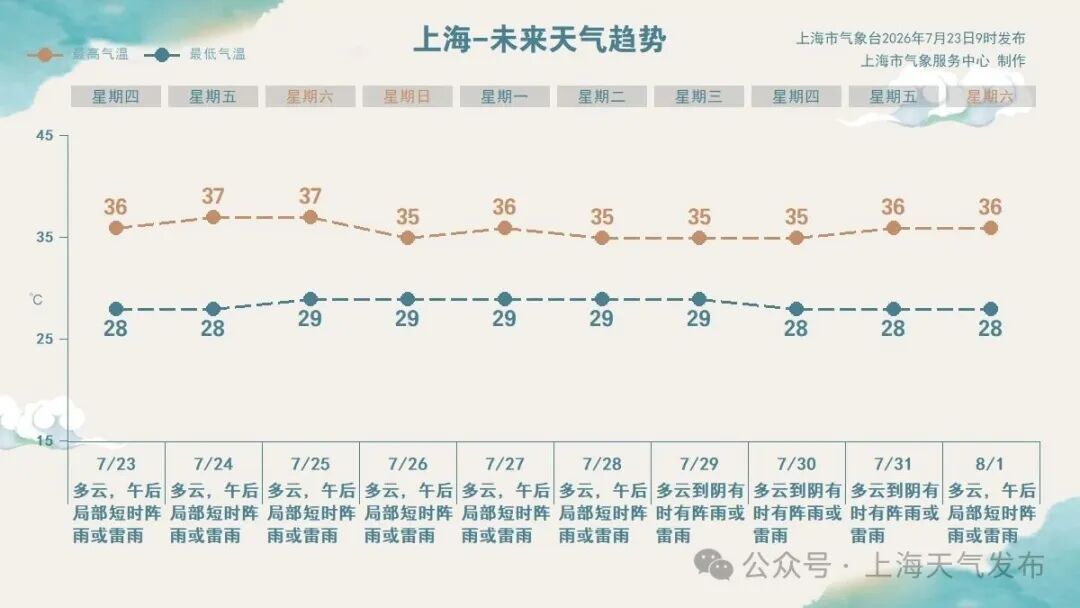 高温将“承包”上海未来一周，新台风或生成