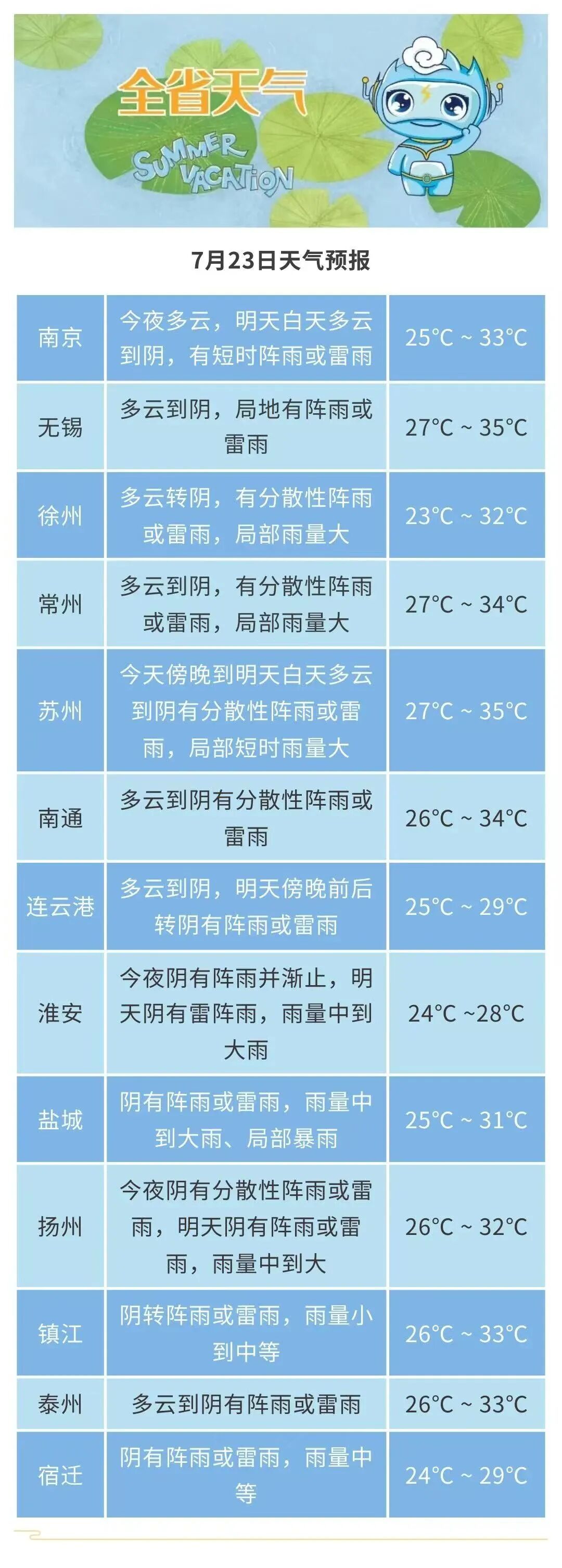 大暑撞中伏，江苏开启“蒸烤”模式！