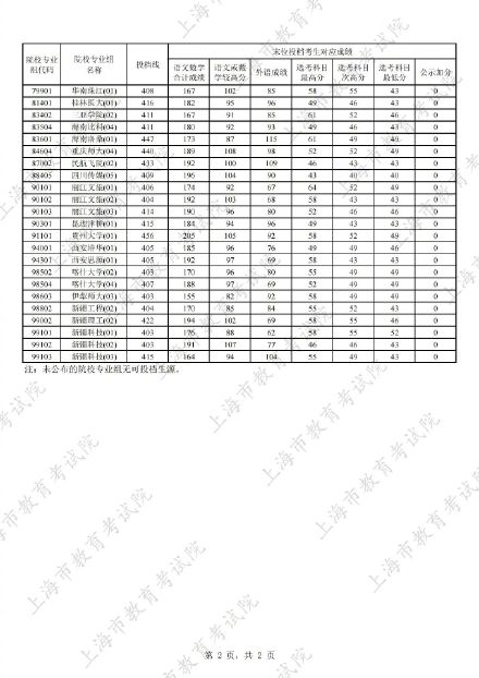 沪2026年本科普通批次第一次征求志愿院校专业组投档分数线公布