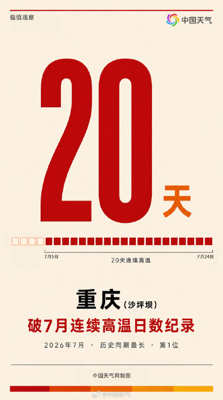 20天!重庆7月高温日数打破历史纪录 20天!重庆7月高温日数打破历史纪录