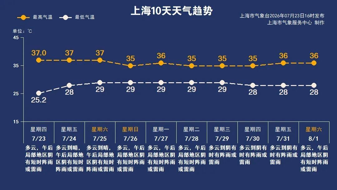 热到方向盘烫手、玻璃自爆?大暑+中伏=“高温双打”!上海未来一周被副高“硬控”,网友:已经化了 热到方向盘烫手、玻璃自爆?大暑+中伏=“高温双打”!上海未来一周被副高“硬控”,网友:已经化了