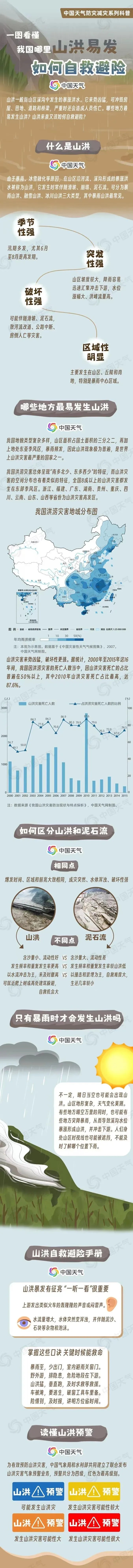 山东发布山洪和地质灾害预警:今晚到明晚,济南、淄博、泰安、日照、临沂市局部地区发生山洪灾害的可能性较大 山东发布山洪和地质灾害预警:今晚到明晚,济南、淄博、泰安、日照、临沂市局部地区发生山洪灾害的可能性较大
