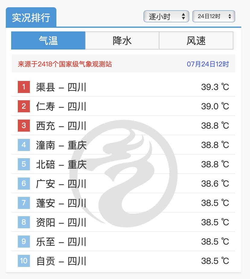 四川8地热进全国前10,川渝刷屏全国高温榜,雷雨暴雨在路上了 四川8地热进全国前10,川渝刷屏全国高温榜,雷雨暴雨在路上了