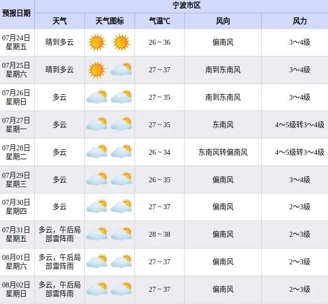 指望不上雷阵雨了,宁波开启“全天候炙烤”模式 指望不上雷阵雨了,宁波开启“全天候炙烤”模式