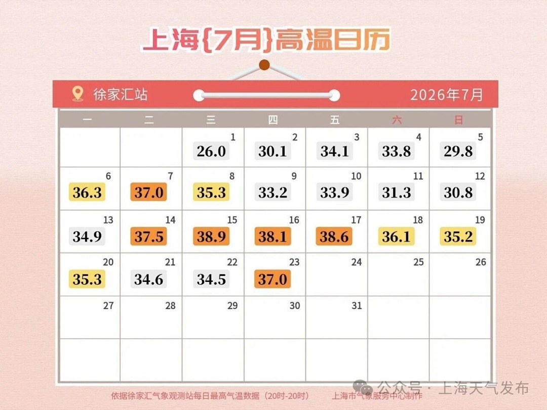 热到方向盘烫手、玻璃自爆?大暑+中伏=“高温双打”!上海未来一周被副高“硬控”,网友:已经化了 热到方向盘烫手、玻璃自爆?大暑+中伏=“高温双打”!上海未来一周被副高“硬控”,网友:已经化了