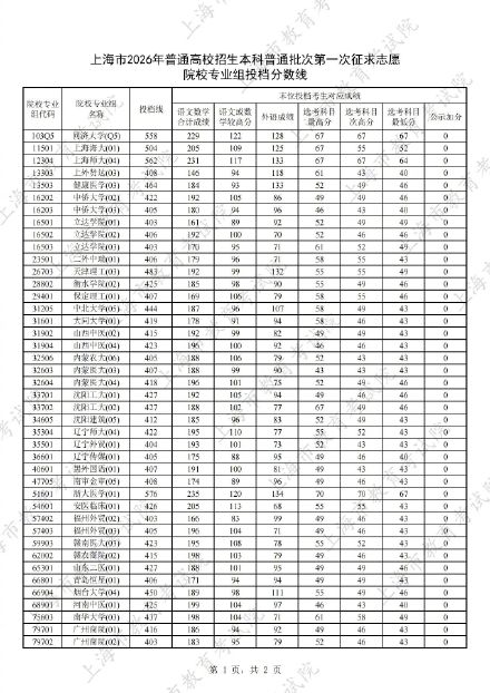 沪2026年本科普通批次第一次征求志愿院校专业组投档分数线公布